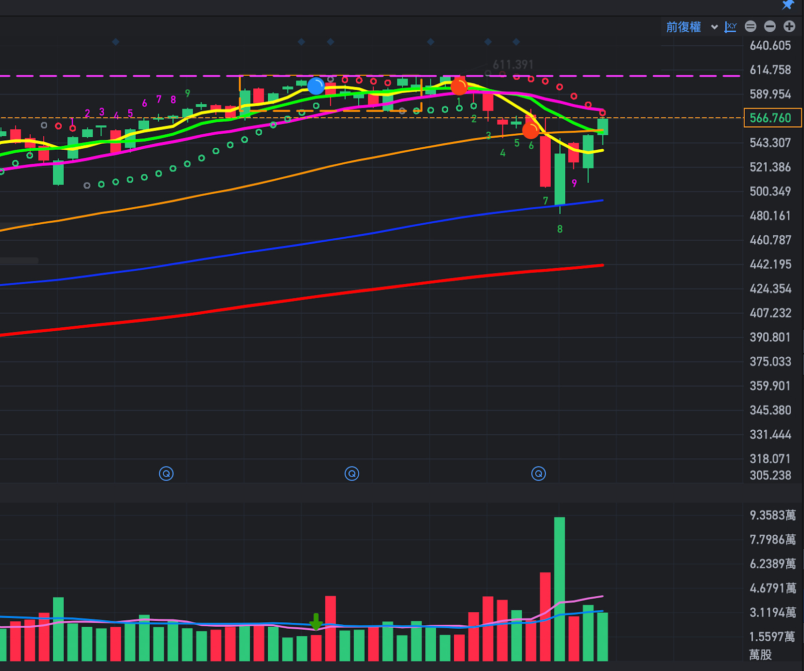 SPY正式翻多？技術分析如何等『買點』，千萬別在壓力區當韭菜（葛蘭碧八大法則＋右側突破）