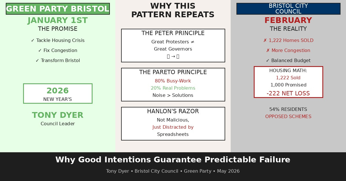 Tony Dyer Bristol City Council Green Party 2026 priorities infographic showing why good intentions guarantee predictable failure. Three-panel split screen: left shows January 1st promises in green (Green Party Bristol banner, tackle housing crisis, fix congestion, transform Bristol, 2026 New Year's resolution card, Tony Dyer Council Leader); center explains pattern through three academic principles on cream background (Peter Principle: great protesters don't equal great governors shown with megaphone to confused face, Pareto Principle: 80% busy-work in red versus 20% real problems in green equals noise over solutions, Hanlon's Razor: not malicious just distracted by spreadsheets in red); right shows February reality in gray (Bristol City Council banner, 1,222 homes sold marked red X, more congestion red X, balanced budget checkmark, housing math data box showing 1,222 sold minus 1,000 promised equals negative 222 net loss in red, 54% residents opposed transport schemes in red). Black banner bottom states: Why Good Intentions Guarantee Predictable Failure - Tony Dyer, Bristol City Council, Green Party, May 2026 Elections. Split-screen comparison demonstrates institutional dysfunction through established theoretical frameworks explaining Green Party Bristol council leader's contradictory policies four months before local elections.https://bit.ly/4q9fwti