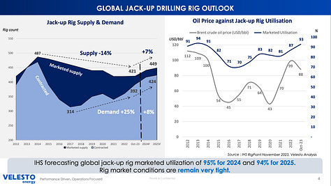 The jack-up rig market faces constraints, with a diminishing fleet and many units surpassing three decades in operation.