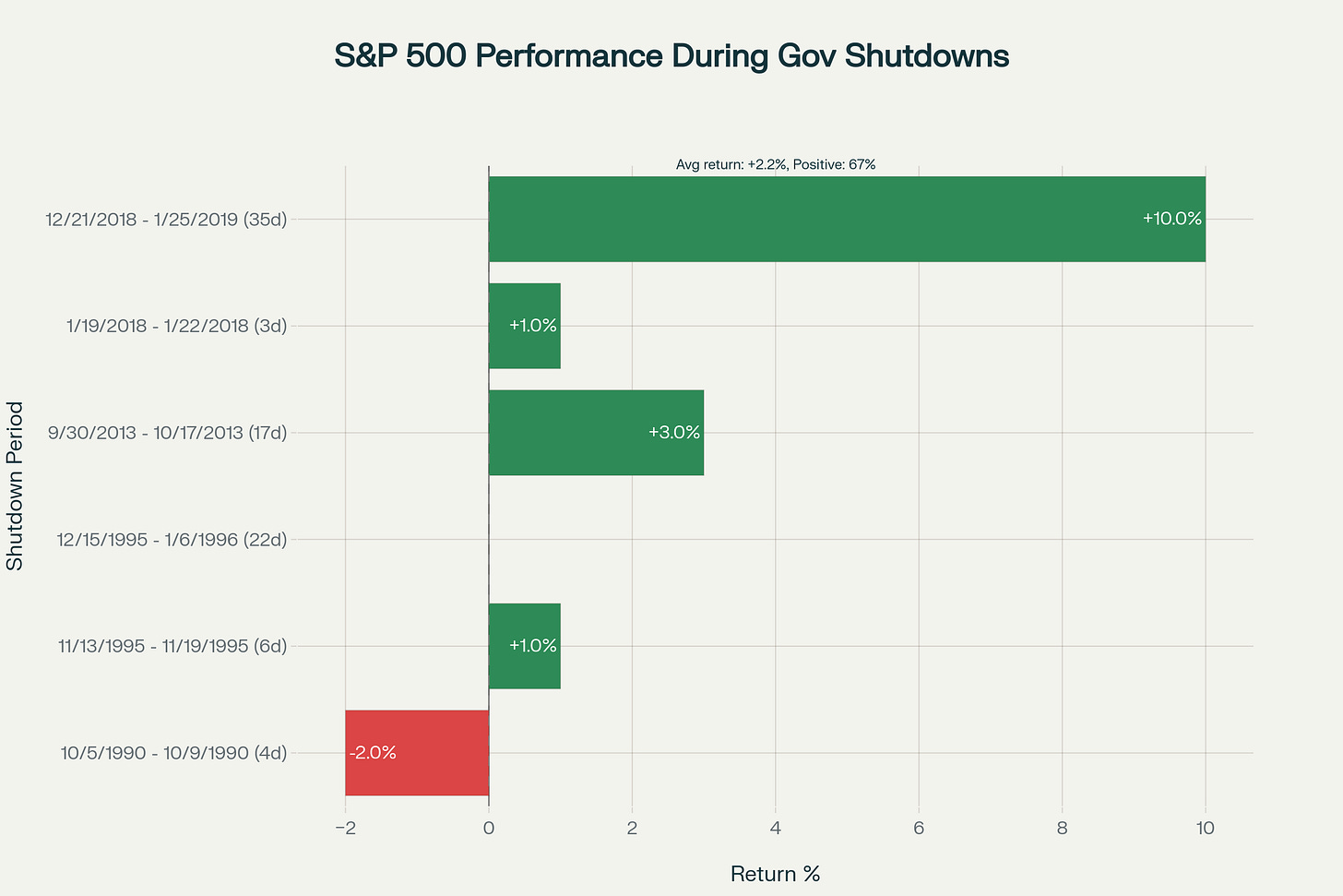 S&P 500 performance during all shutdowns from 1990 onward, showing mostly positive returns