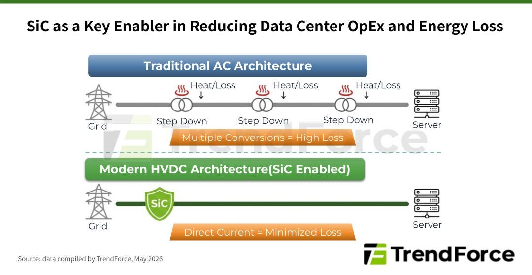 Diagram by TrendForce comparing traditional AC and SiC-enabled HVDC power architectures in data centers.