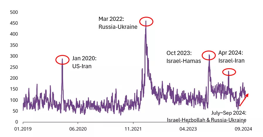 Chart 1: A period of heightened risks Chart 1: A period of heightened risks