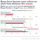 ⚽️ Barça Femení still dominate — but might be moving away from their defining style