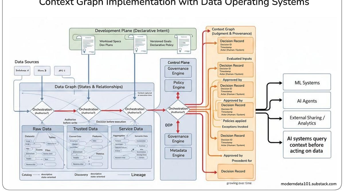 Context Graphs and the Future of AI Autonomy