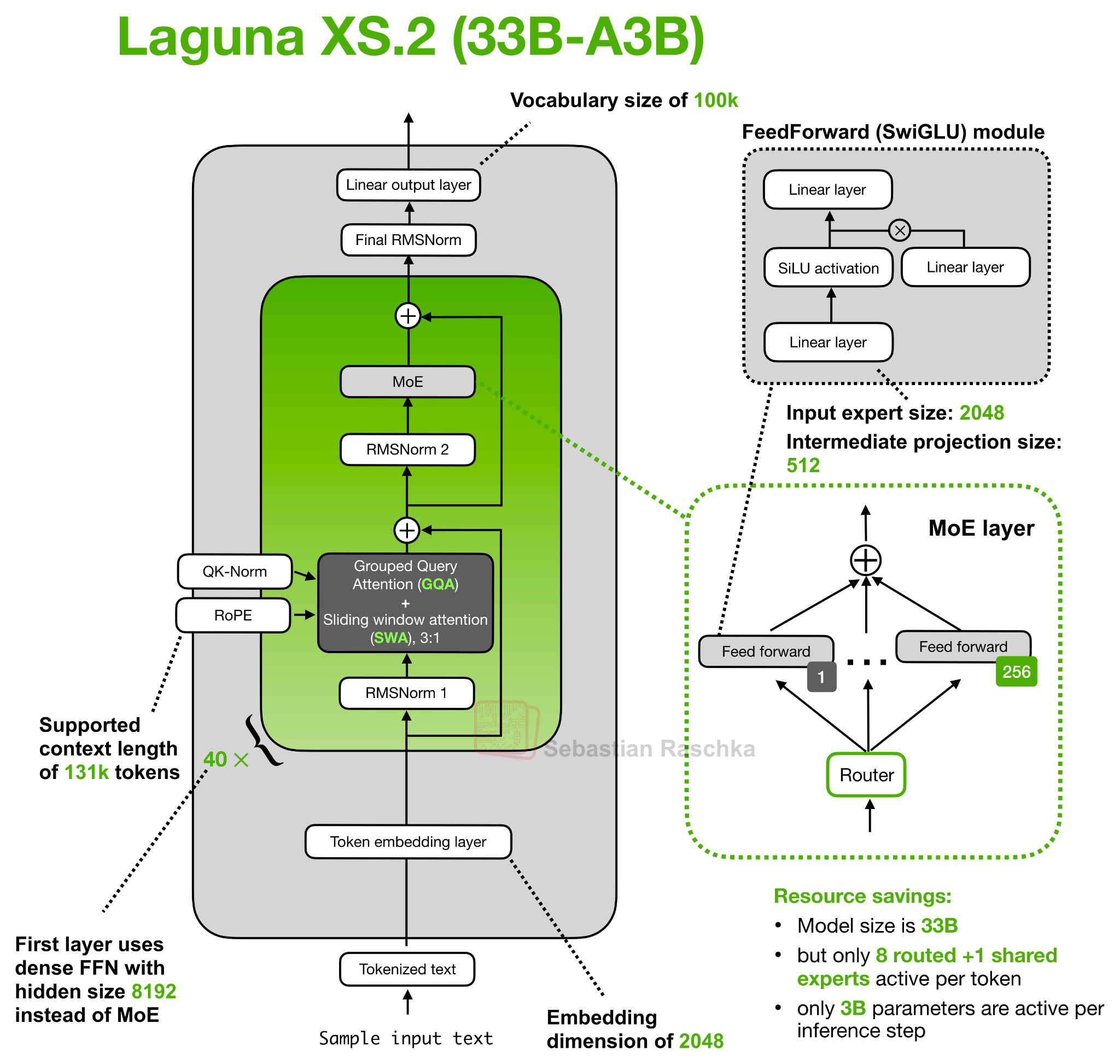 Recent Developments in LLM Architectures: KV Sharing, mHC, and
