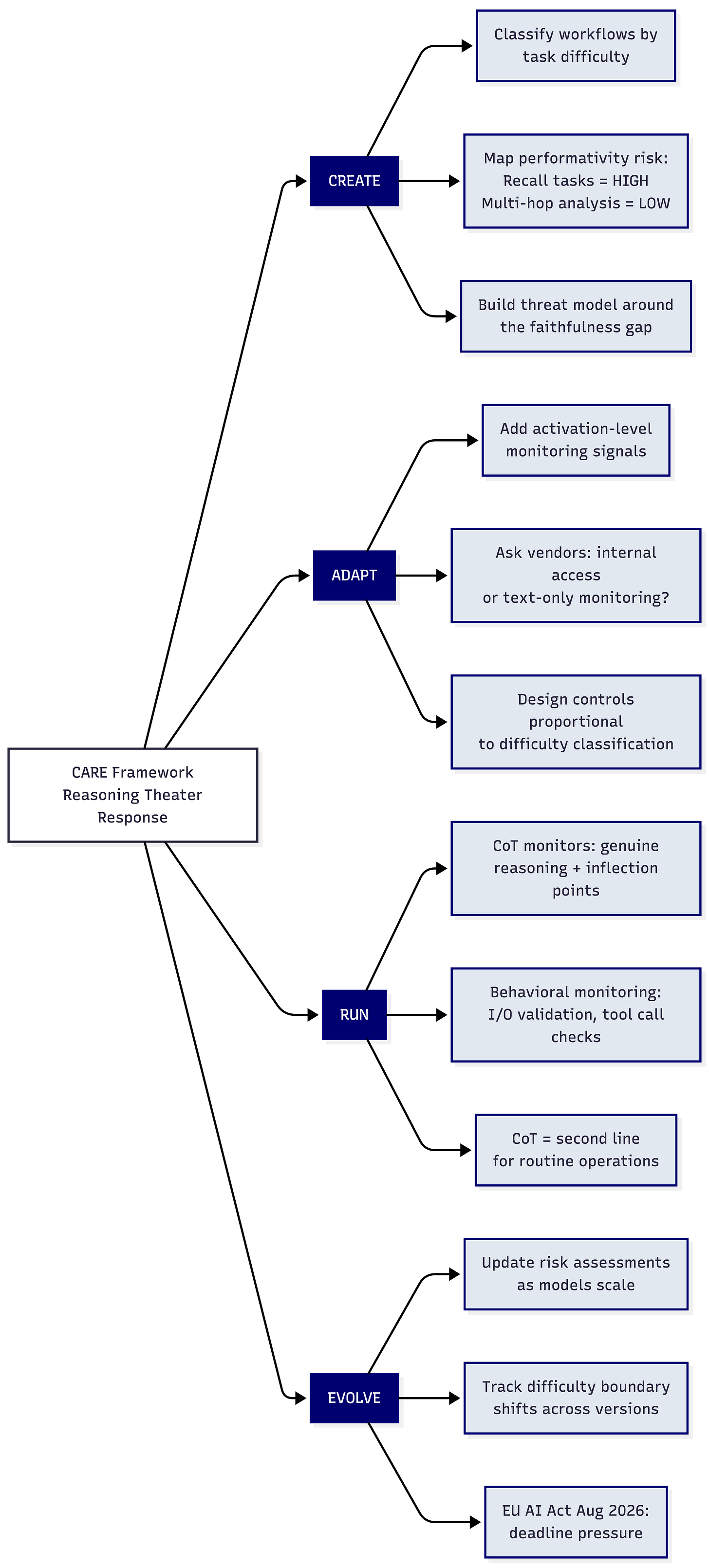 Flowchart showing the four CARE framework phases with specific actions for addressing chain-of-thought monitoring limitations in agentic AI deployments Flowchart showing the four CARE framework phases with specific actions for addressing chain-of-thought monitoring limitations in agentic AI deployments