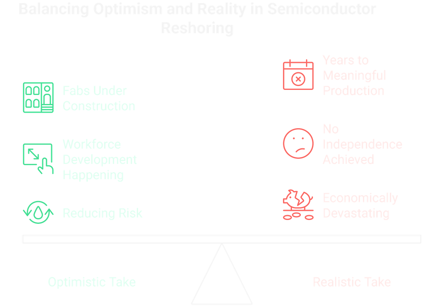 Reshoring semiconductor manufacturing faces massive cost and talent barriers, with no quick fixes available despite billions in government investment. Reshoring semiconductor manufacturing faces massive cost and talent barriers, with no quick fixes available despite billions in government investment.