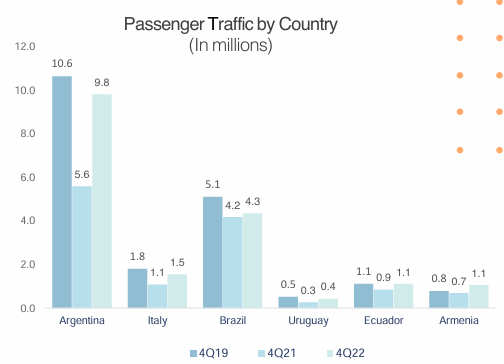 CAAP passenger traffic by country chart comparing 2019 vs 2021 vs 2022 volumes across Argentina, Italy, Brazil, Uruguay, Ecuador and Armenia, highlighting post-COVID air travel recovery for CAAP deep dive investment analysis. CAAP passenger traffic by country chart comparing 2019 vs 2021 vs 2022 volumes across Argentina, Italy, Brazil, Uruguay, Ecuador and Armenia, highlighting post-COVID air travel recovery for CAAP deep dive investment analysis.