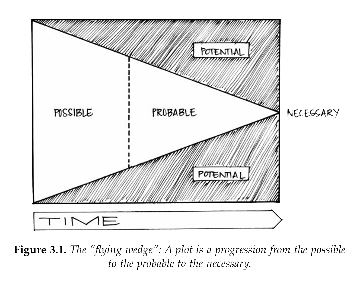 Model létajícího klínu. V čase se z množiny možného ubíráme k pravděpodobnému až po nevyhnutelné. Model létajícího klínu. V čase se z množiny možného ubíráme k pravděpodobnému až po nevyhnutelné.