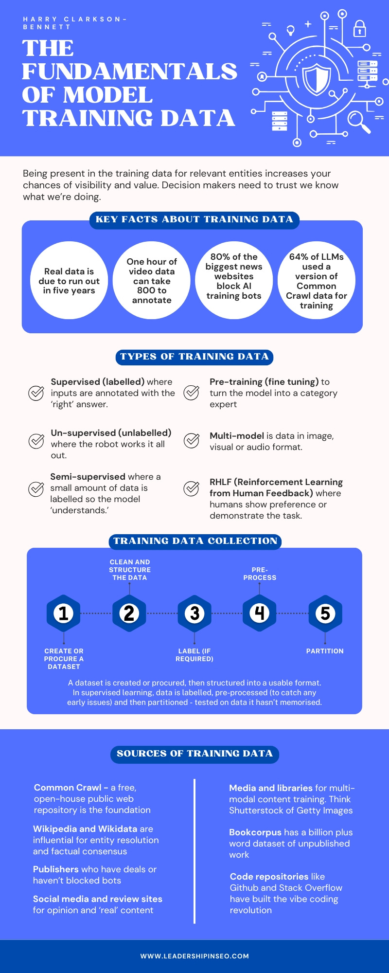The fundamentals of model training data The fundamentals of model training data