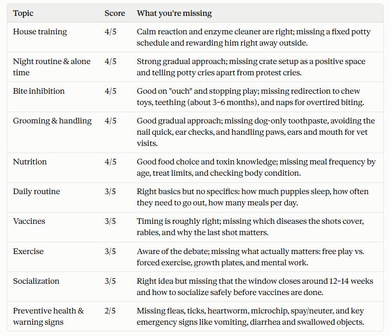 Claude's knowledge gap table for puppy training: 10 topics scored 2 to 4 out of 5 with notes on what's missing, lowest being preventive health at 2/5 Claude's knowledge gap table for puppy training: 10 topics scored 2 to 4 out of 5 with notes on what's missing, lowest being preventive health at 2/5