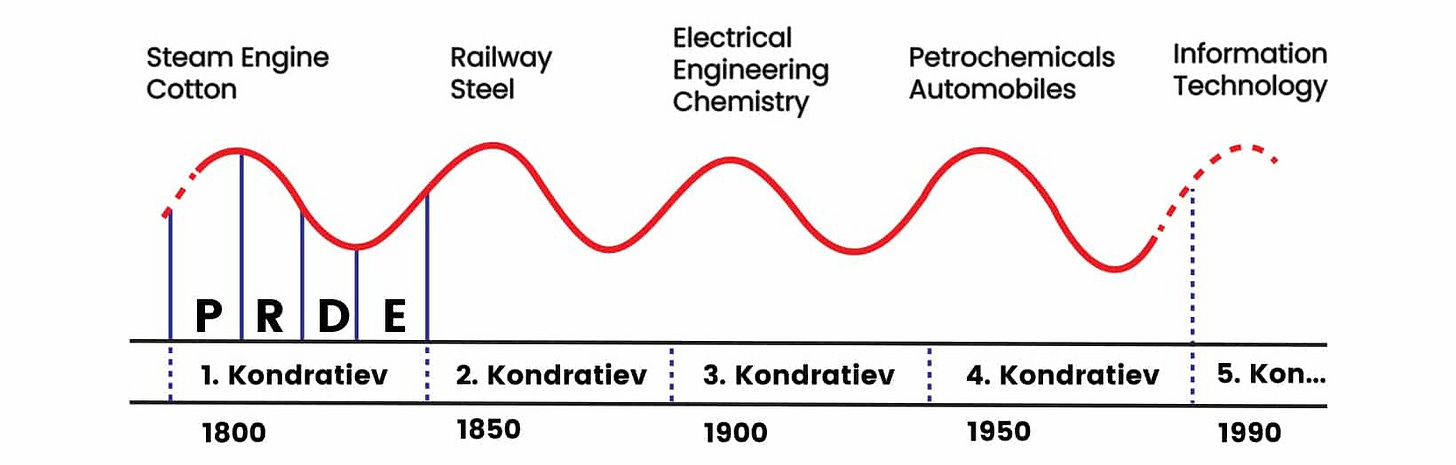Kondratieff Analysis: Definition, Characteristics, Examples, and Benefits