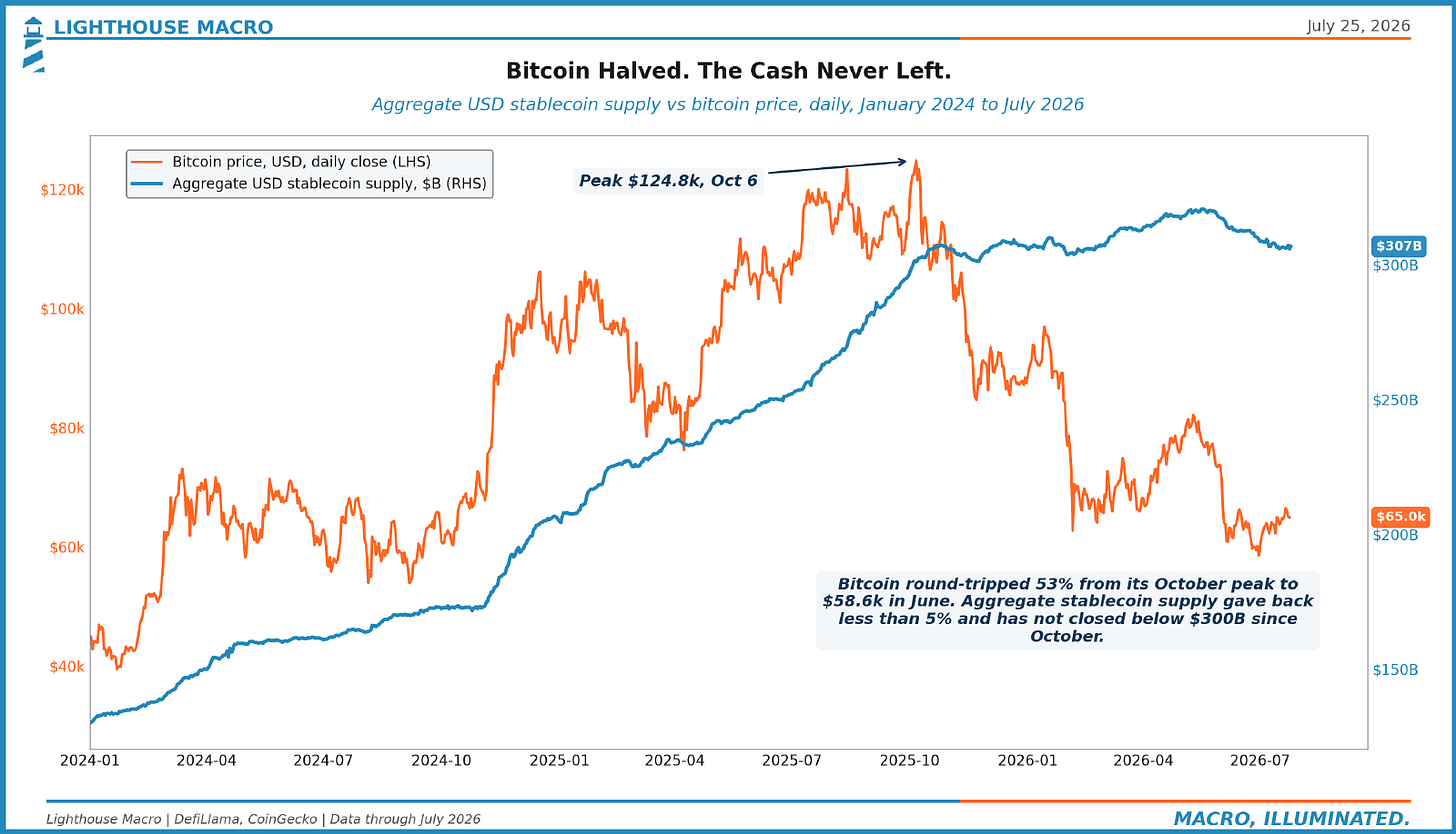 Bitcoin Halved. The Cash Never Left.