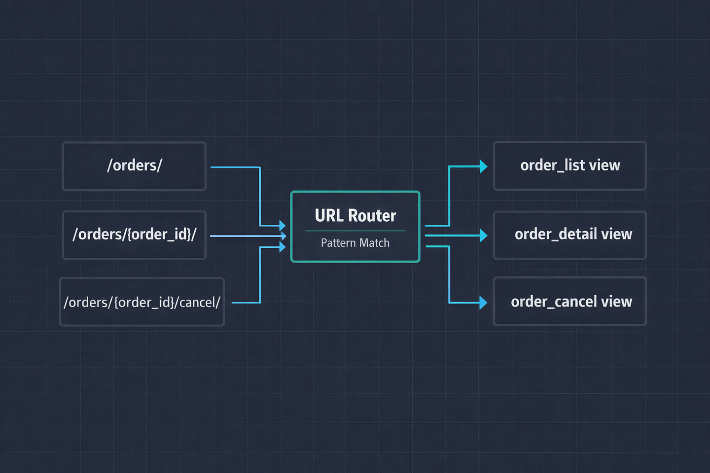Django Views & URL Routing - by Anas Issath