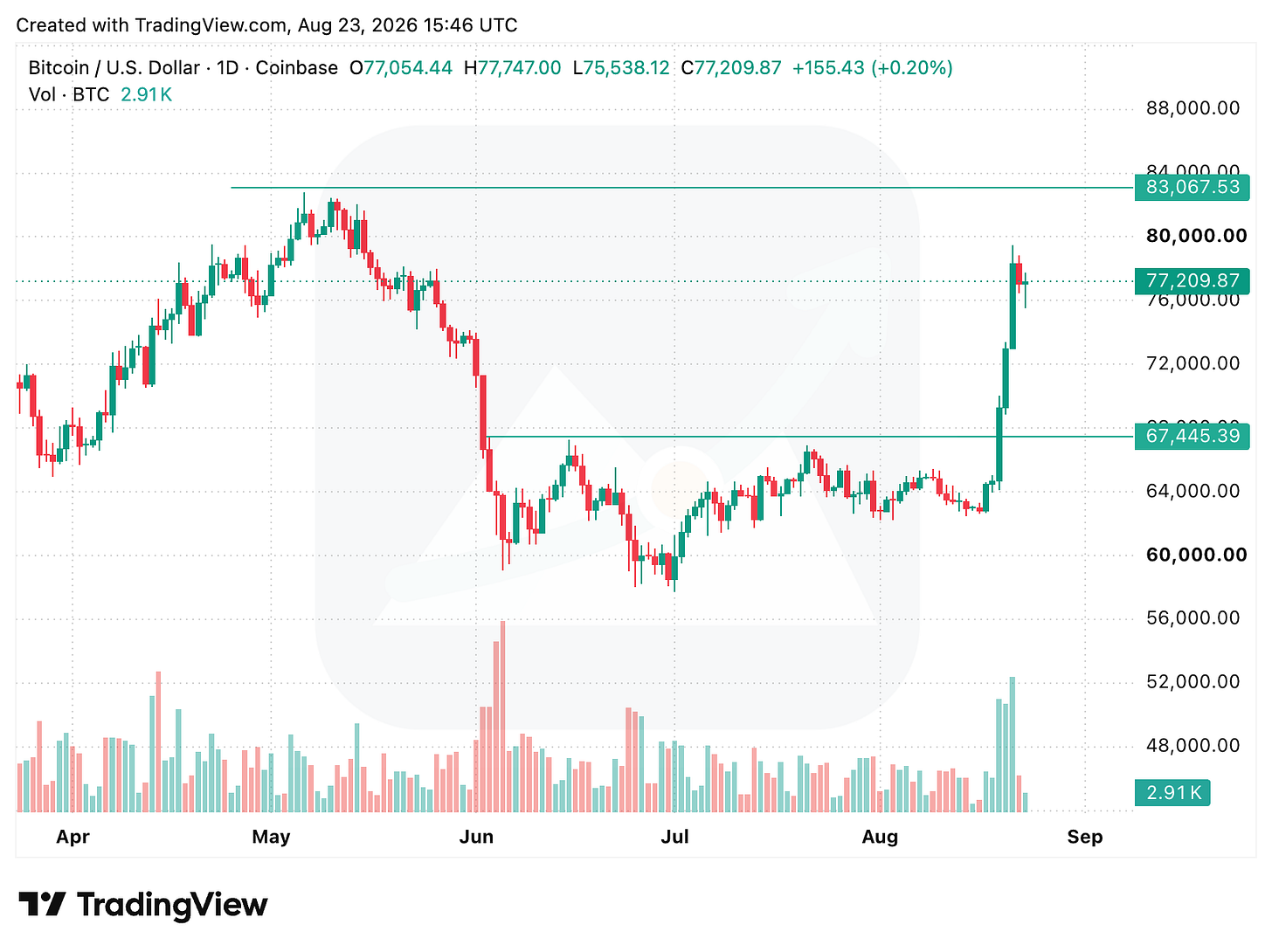 TradingView chart