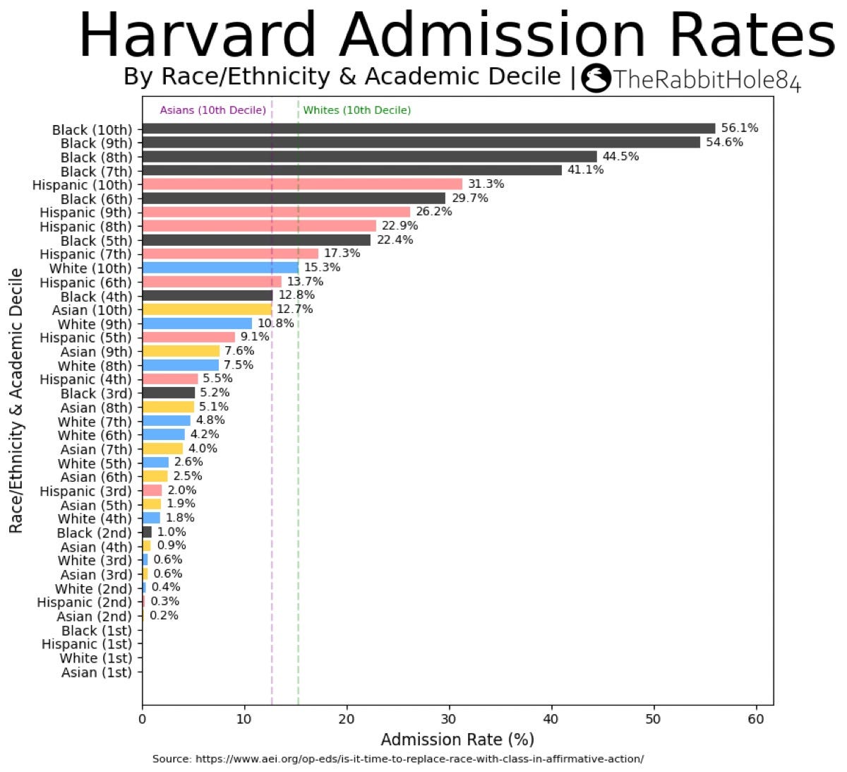 Affirmative Action at Harvard - The Rabbit Hole
