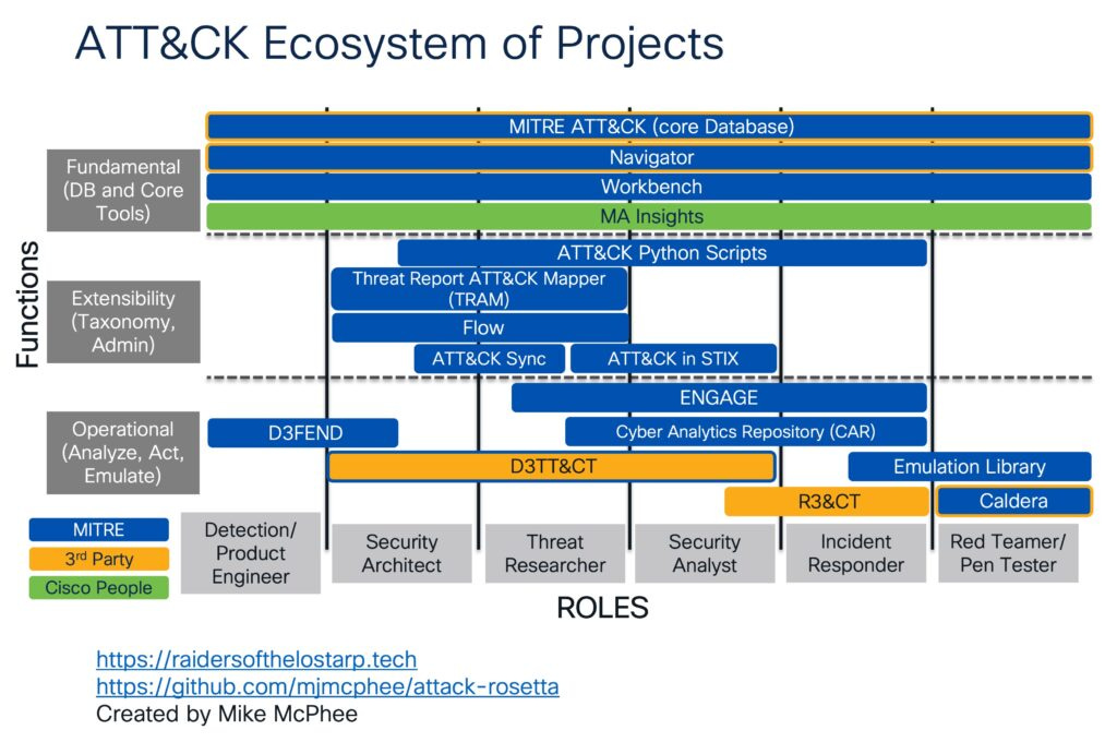 Picture showing how various MITRE ATT&CK-related projects map to specific roles and functions in a security program. Picture showing how various MITRE ATT&CK-related projects map to specific roles and functions in a security program.