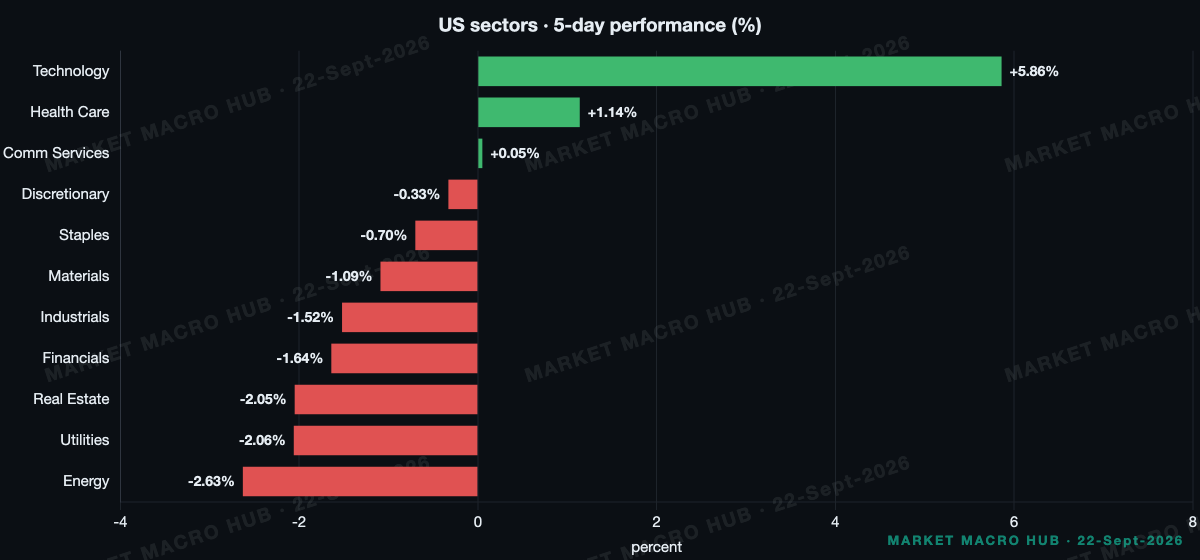 US sector performance US sector performance