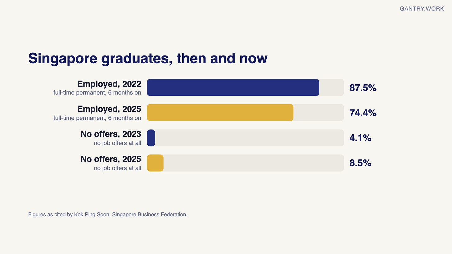 Bar chart of Singapore graduate outcomes as cited by Kok Ping Soon: full-time permanent employment within six months 87.5% in 2022 and 74.4% in 2025; graduates with no job offers at all 4.1% in 2023 and 8.5% in 2025