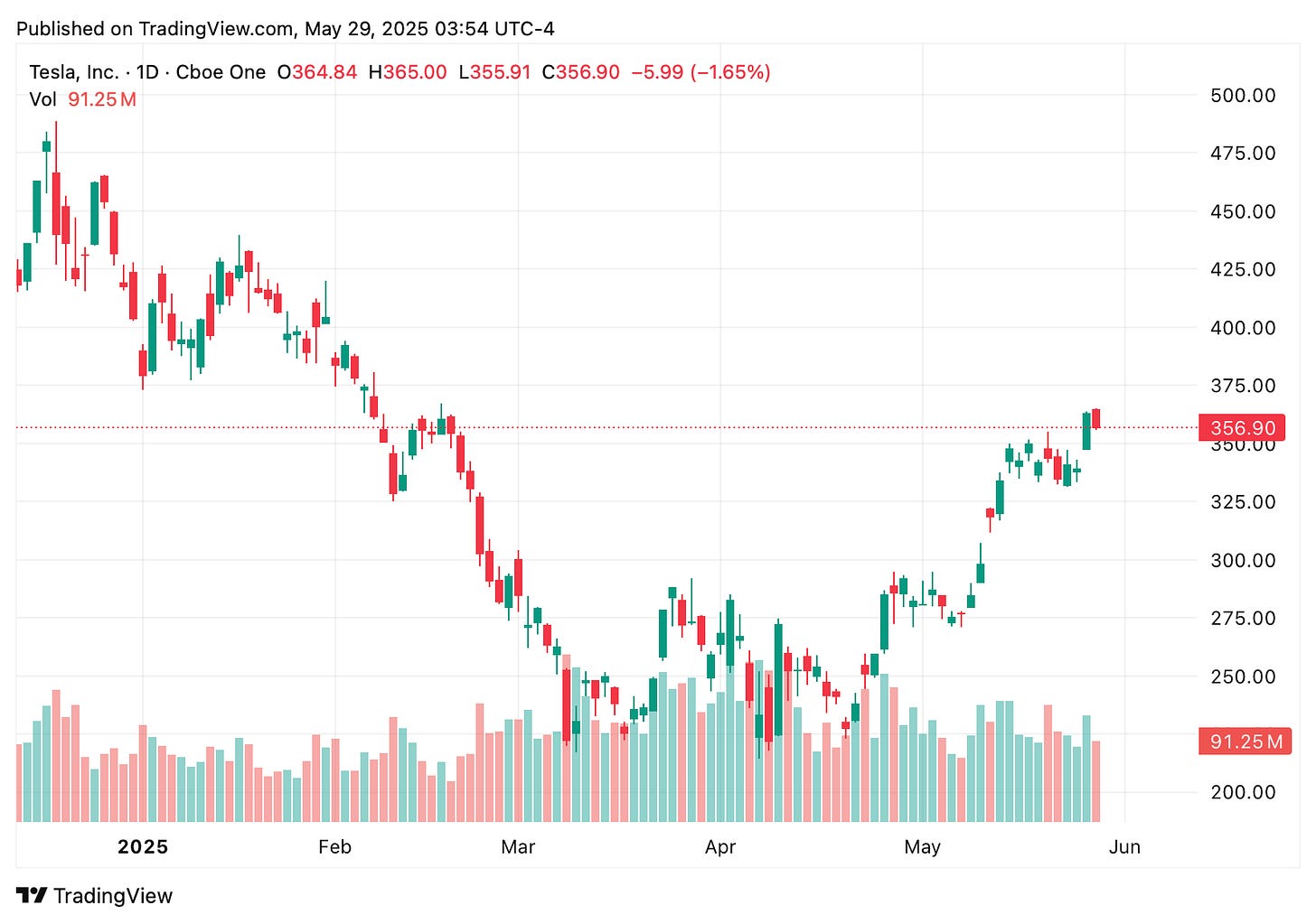 TradingView chart