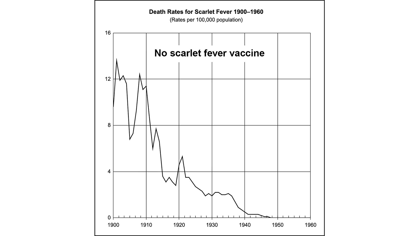Chart showing scarlet fever death rates in the United States from 1900 to 1960.