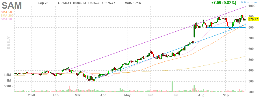SAM The Boston Beer Company, Inc. daily Stock Chart
