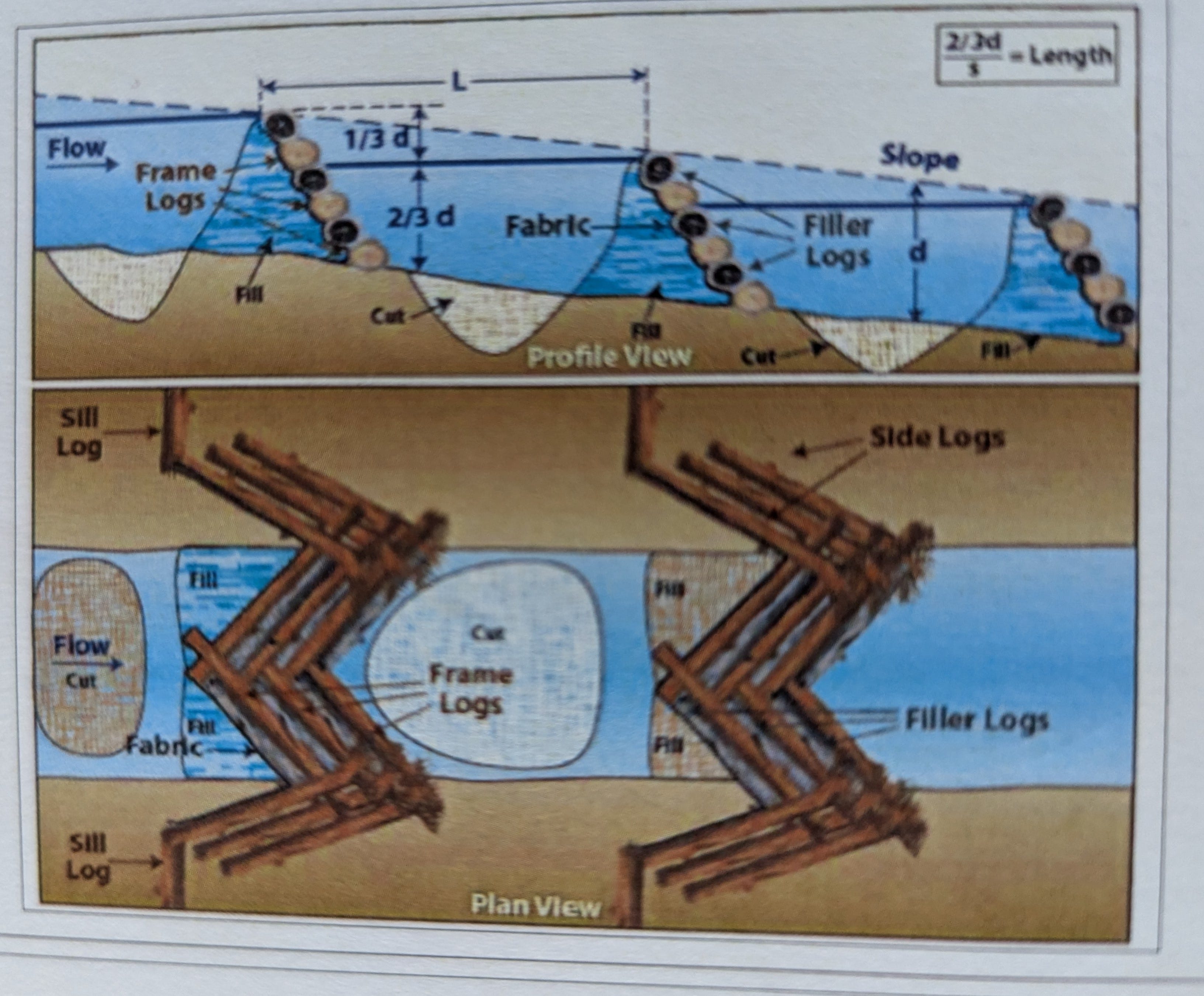 #109 Erosion Control=Stream Restoration - by Bruce Murray