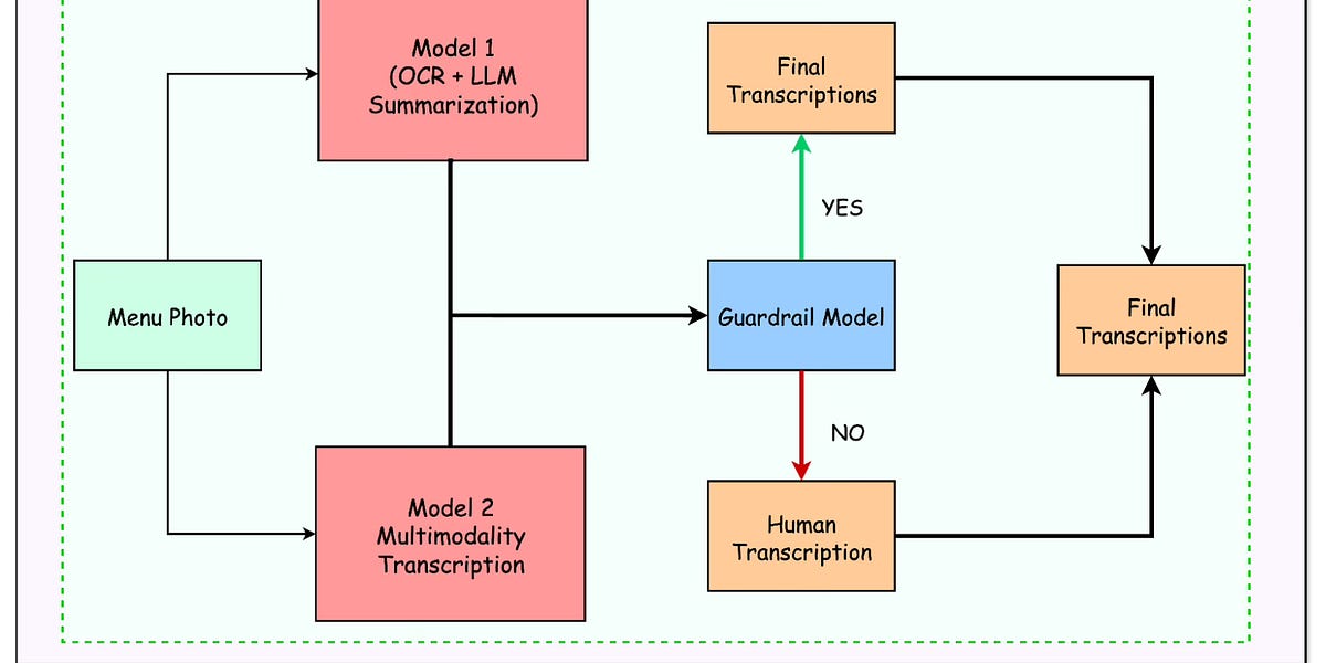 DoorDash如何利用人工智能模型理解餐厅菜单