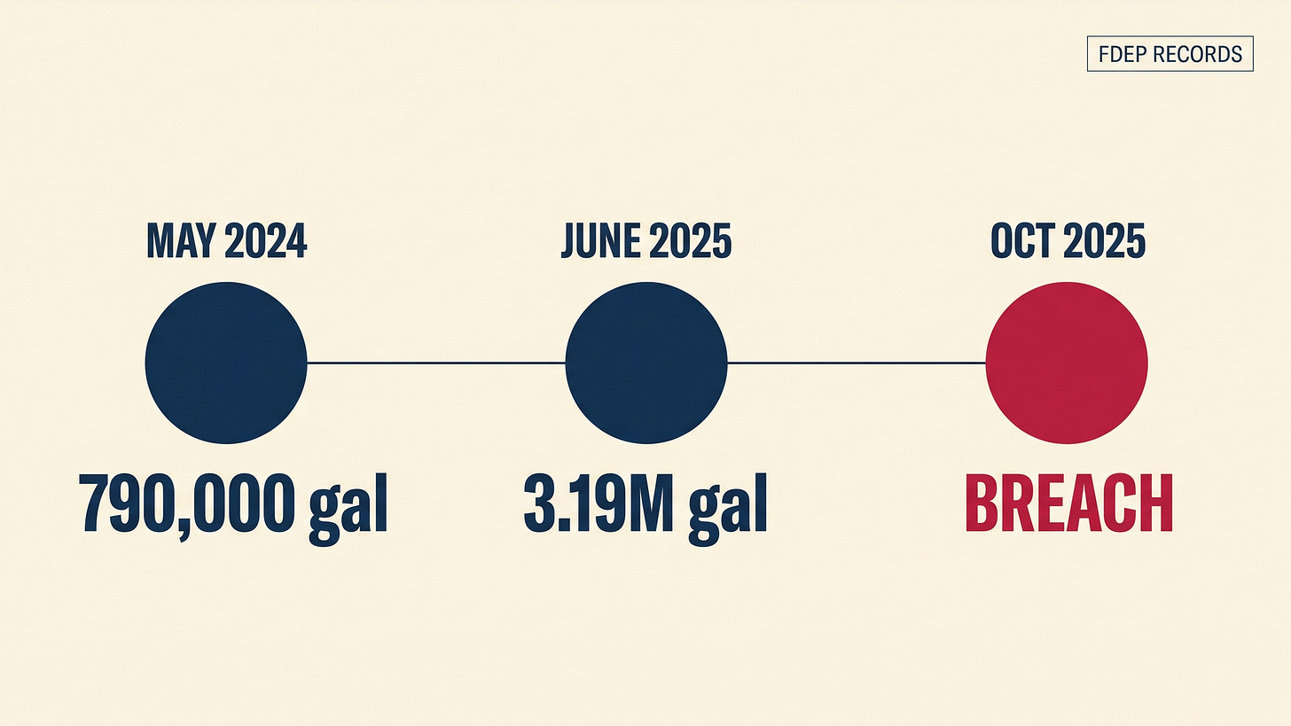 Timeline showing three Palm Bay wastewater events: May 2024, June 2025, October 2025