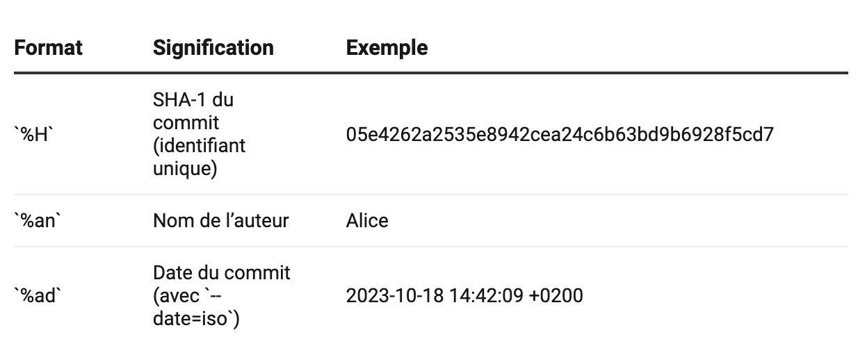 Description des arguments de l'option --pretty