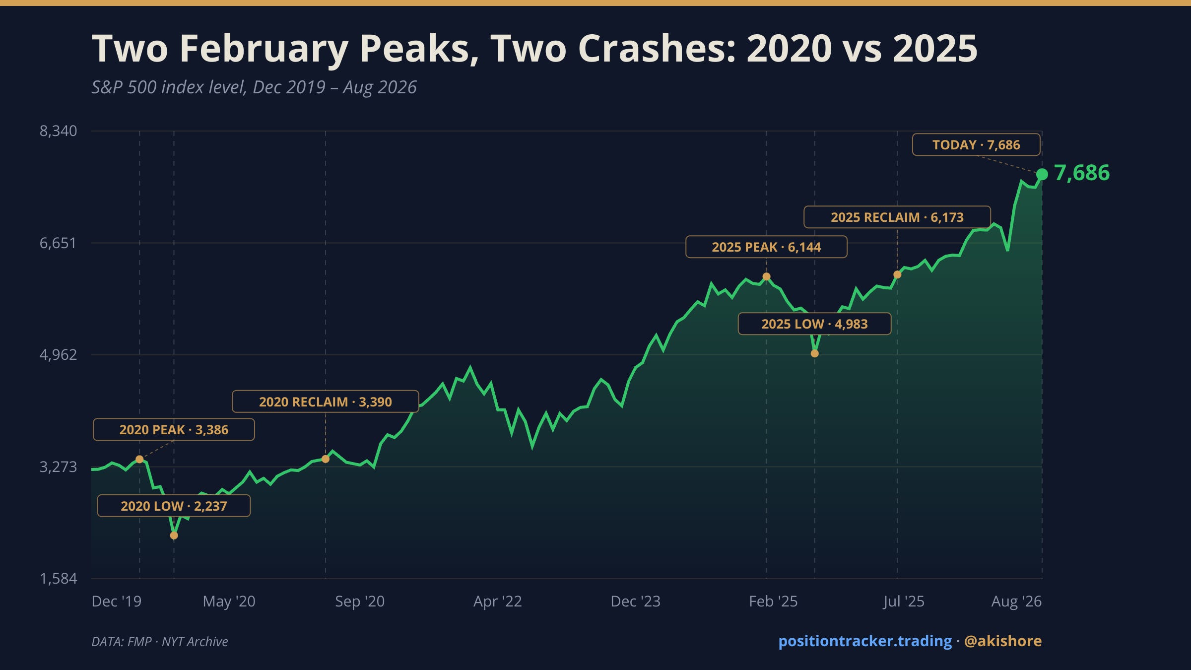 Two February Peaks, Two Shocks