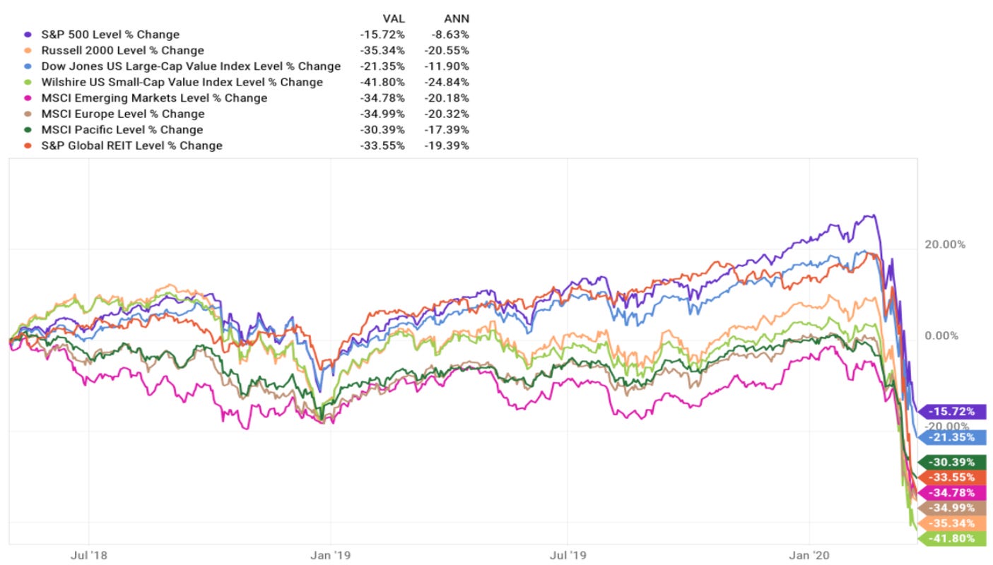 diversification failed during covid
