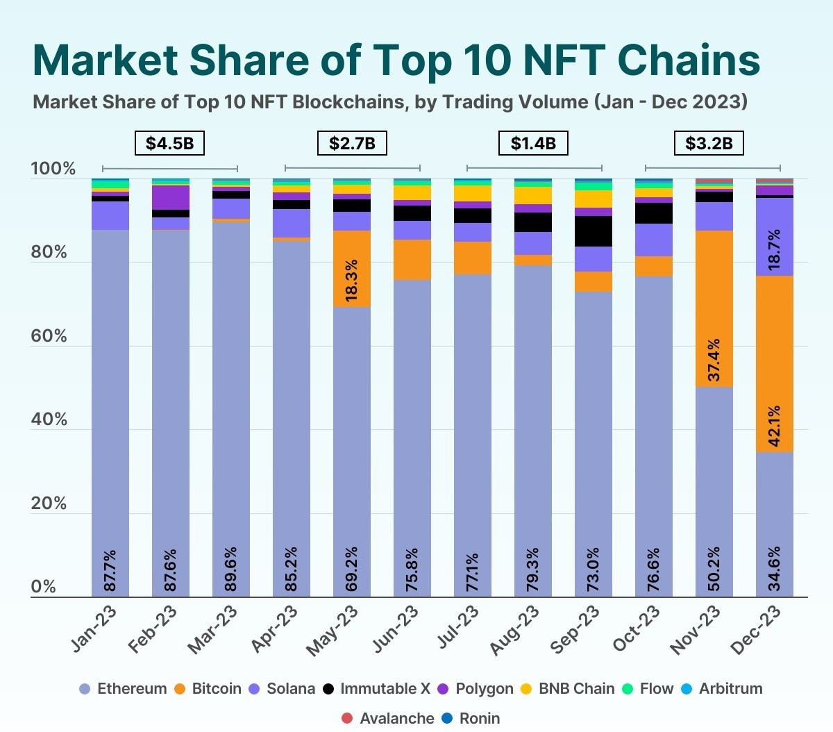 Bar chart titled "Market Share of Top 10 NFT Chains". It represents the market share of the top 10 NFT blockchains by trading volume from January to December 2023. Each bar in the chart represents a month, with the total trading volume for that month The chart shows trade volumes for various blockchains including Ethereum, Solana, and Bitcoin, among others. Solana's NFT trade volume has seen a substantial rise, indicating a growing NFT trading experience on this high-performance blockchain.
