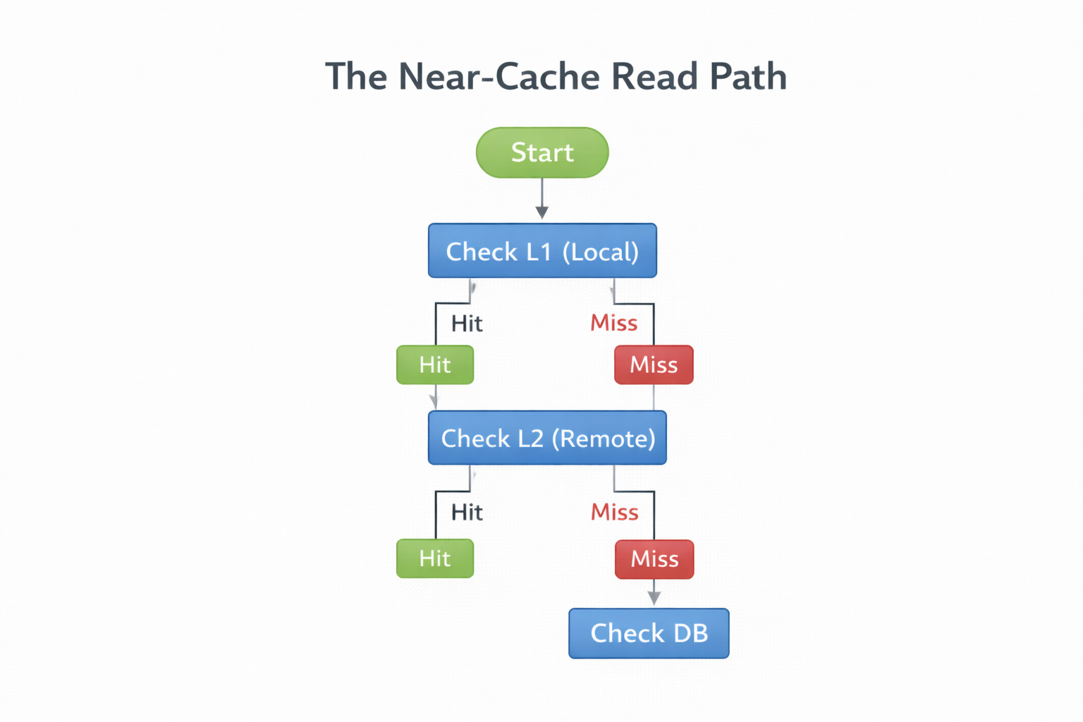 System Design Interview: Designing a Near-Cache with Redis and Pub/Sub