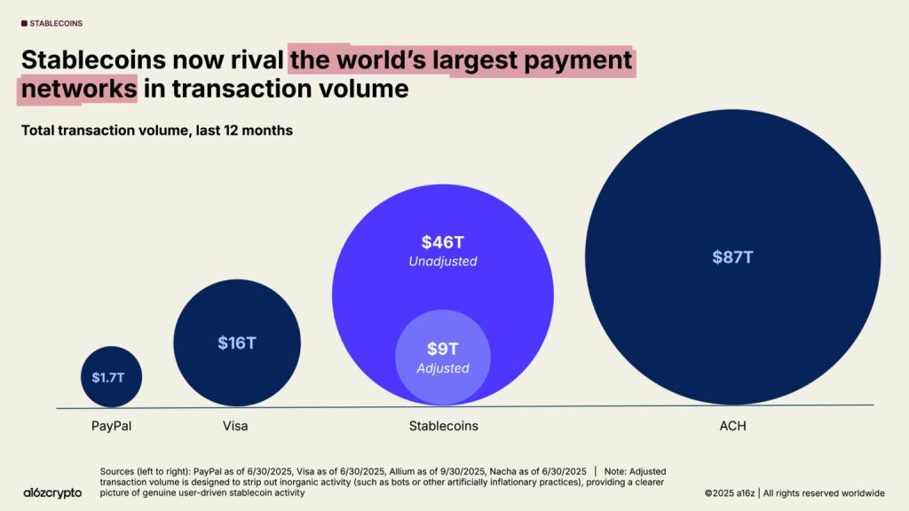 STATISTICS | On-Chain Stablecoins Reach 2.3% of Global Payment Flows – BitKE