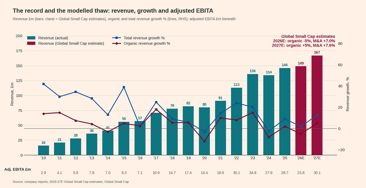 Judges Scientific: revenue, organic and total growth, adjusted EBITA, 2010A–2027E Judges Scientific: revenue, organic and total growth, adjusted EBITA, 2010A–2027E