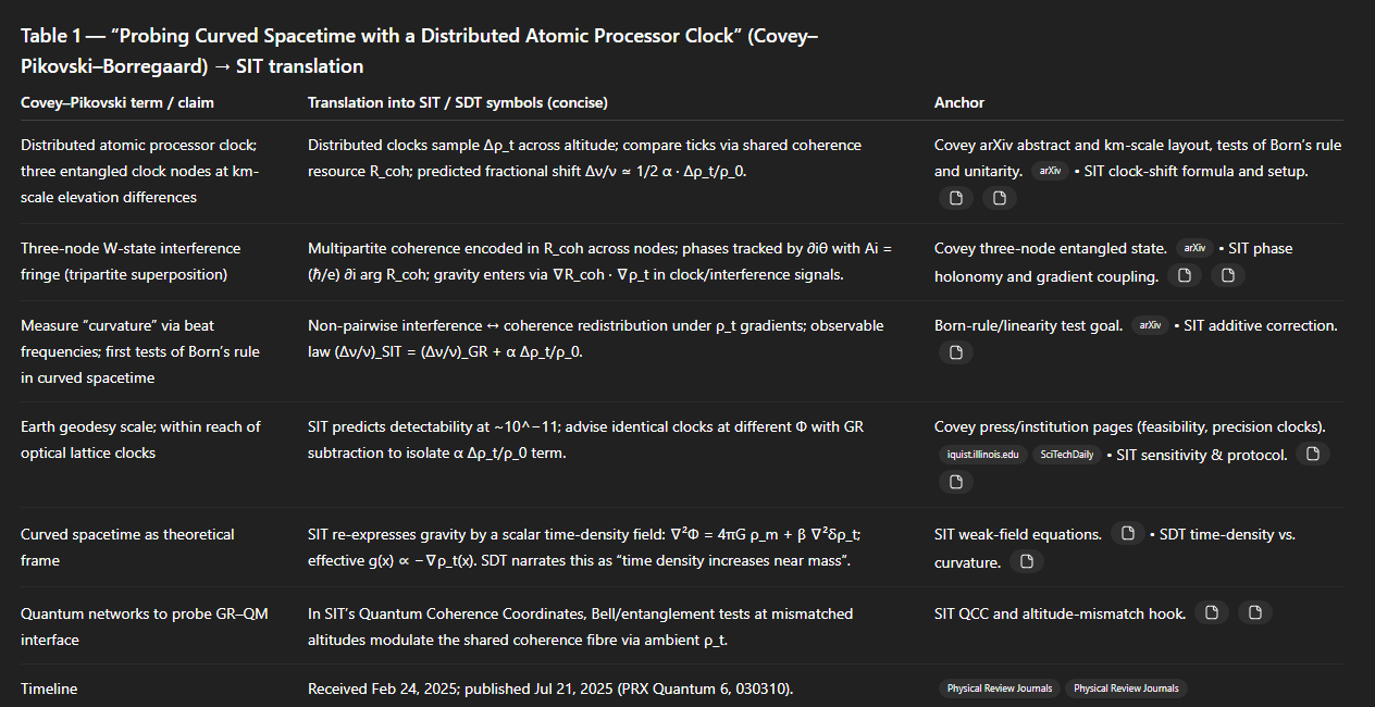 Profound Conceptual Equivalence Between Covey–Pikovski’s Distributed Atomic Clock Experiment and Blumberg’s Time-Density Theories