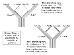 The topology of branching in MWI depends upon the viewer, but the ...