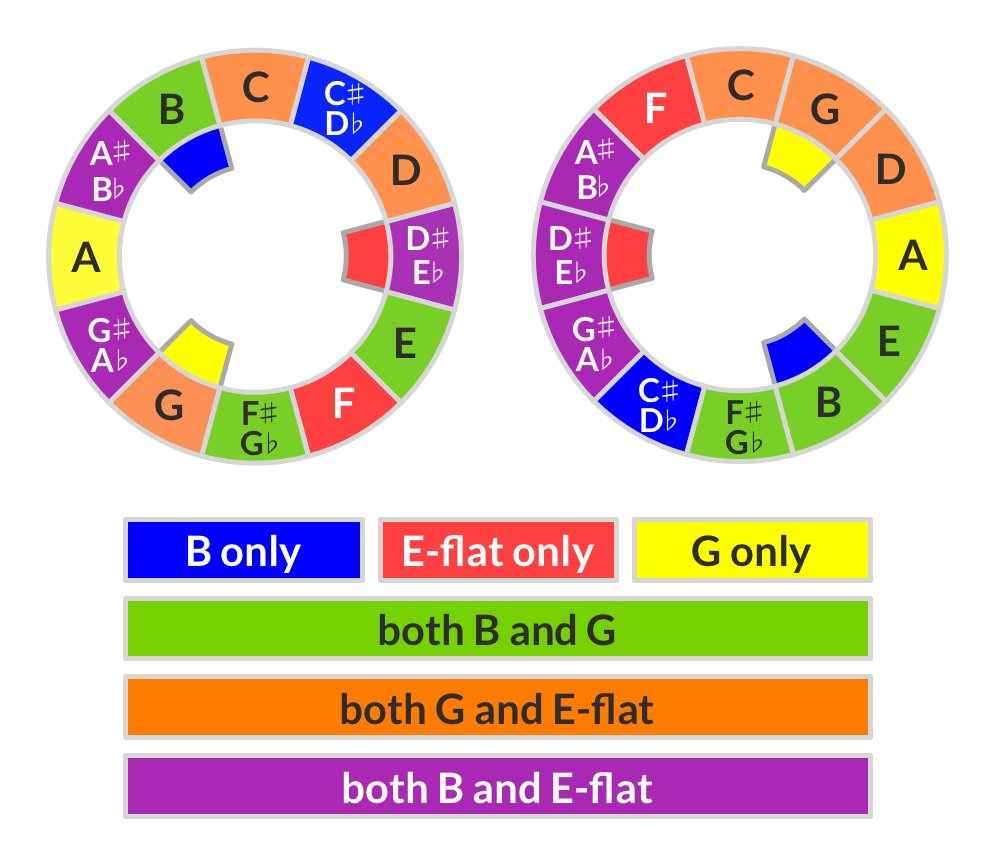 B, G and E-flat B, G and E-flat