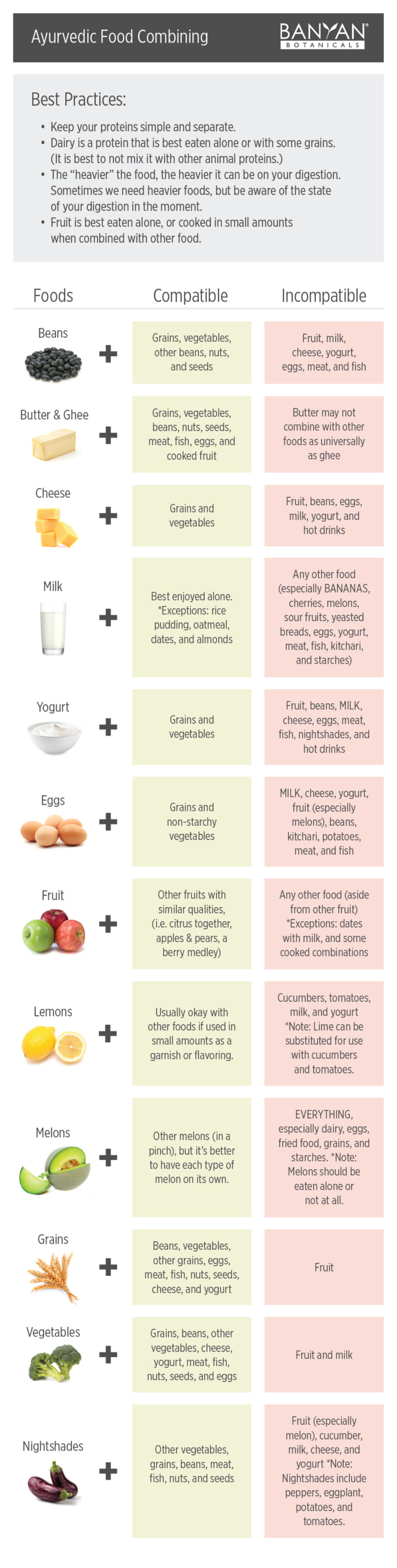 Compatible and Incompatible Foods: A List