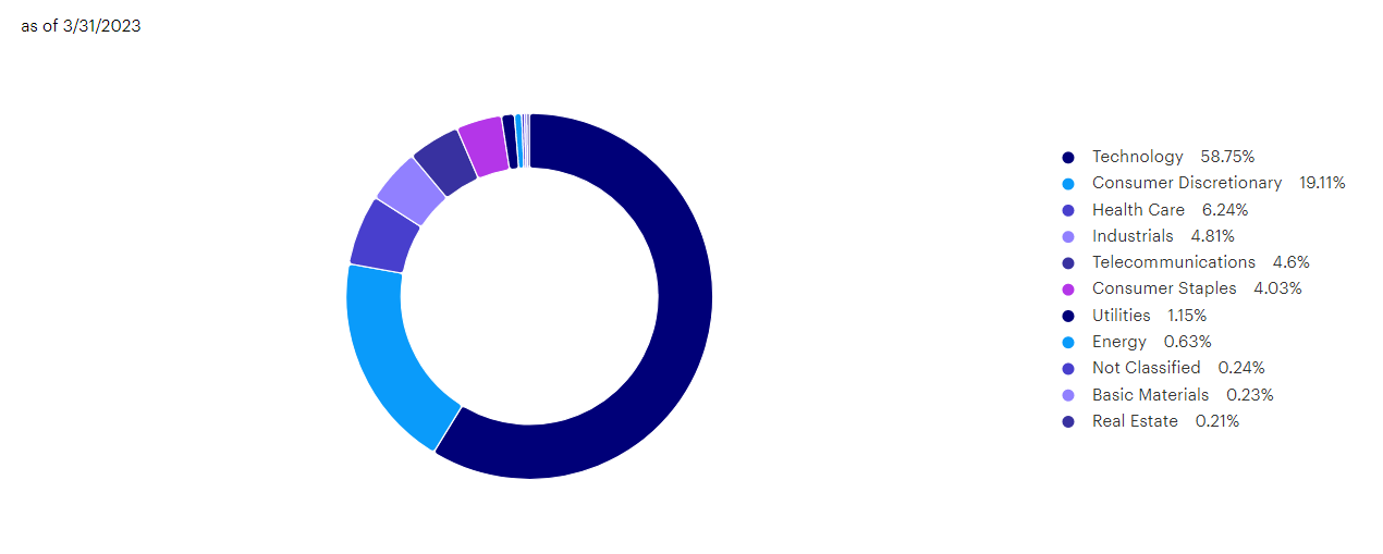 QQQ ETF sector weightings
