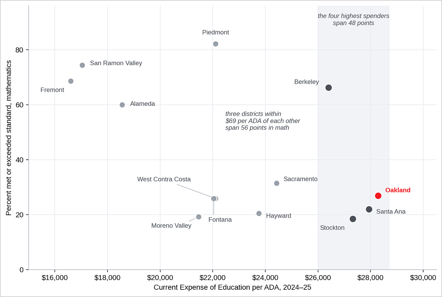 Figure 3. Across thirteen districts, spending explains little of the variation in mathematics proficiency. The four highest spenders — Oakland, Santa Ana, Stockton and Berkeley, all within $1,900 per ADA of each other — range from 18.50% to 66.29%. (Data source: California Department of Education) Figure 3. Across thirteen districts, spending explains little of the variation in mathematics proficiency. The four highest spenders — Oakland, Santa Ana, Stockton and Berkeley, all within $1,900 per ADA of each other — range from 18.50% to 66.29%. (Data source: California Department of Education)