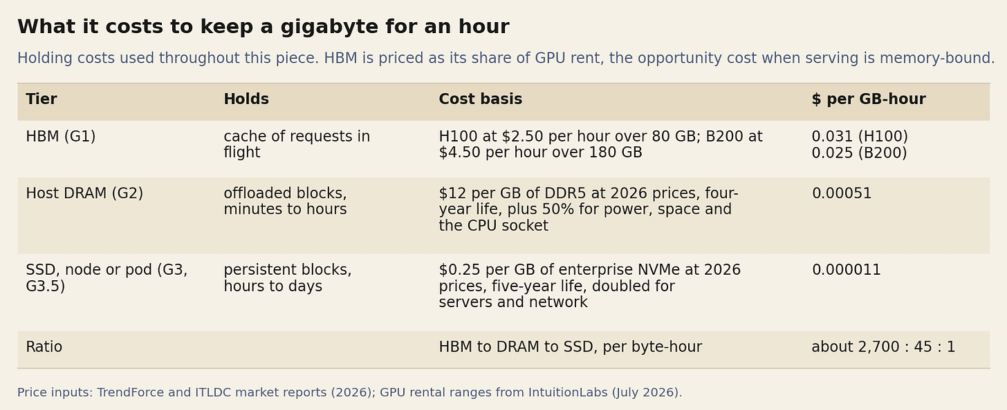 Table of holding costs: HBM 0.031 dollars per GB-hour, DRAM 0.00051, SSD 0.000011. Table of holding costs: HBM 0.031 dollars per GB-hour, DRAM 0.00051, SSD 0.000011.