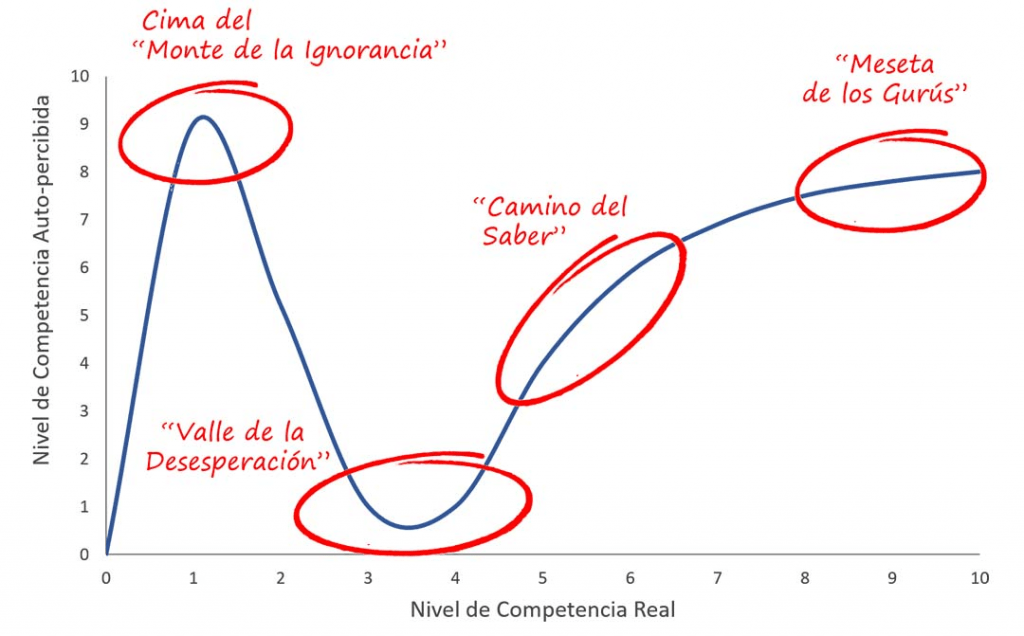 El Efecto Dunning-Kruger - Datademia