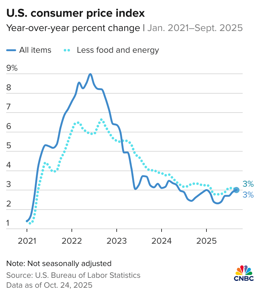 CPI inflation September 2025: Inflation rate hit 3%, lower than expected