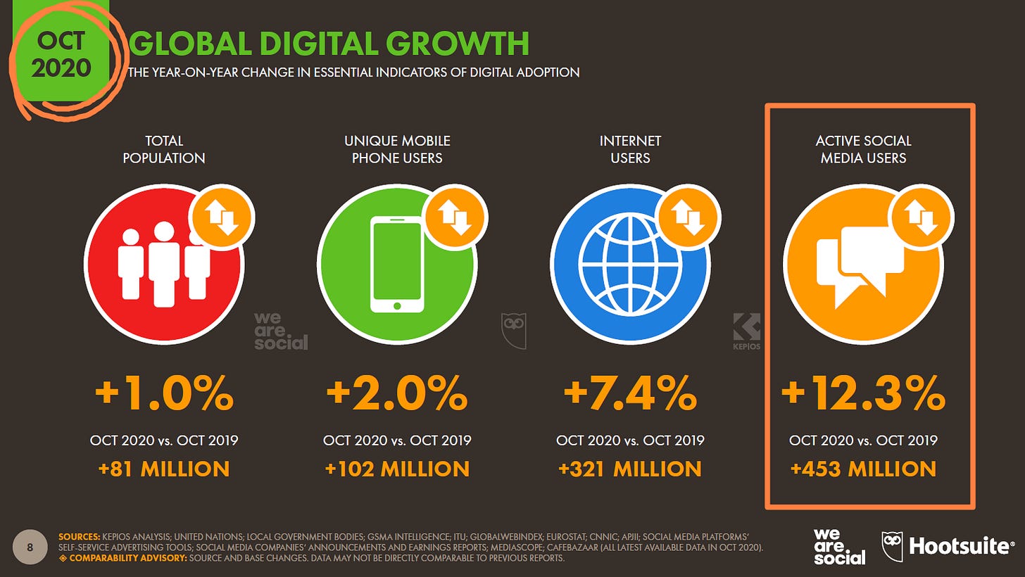 Gráfica con detalles del crecimiento de la población digital global Gráfica con detalles del crecimiento de la población digital global