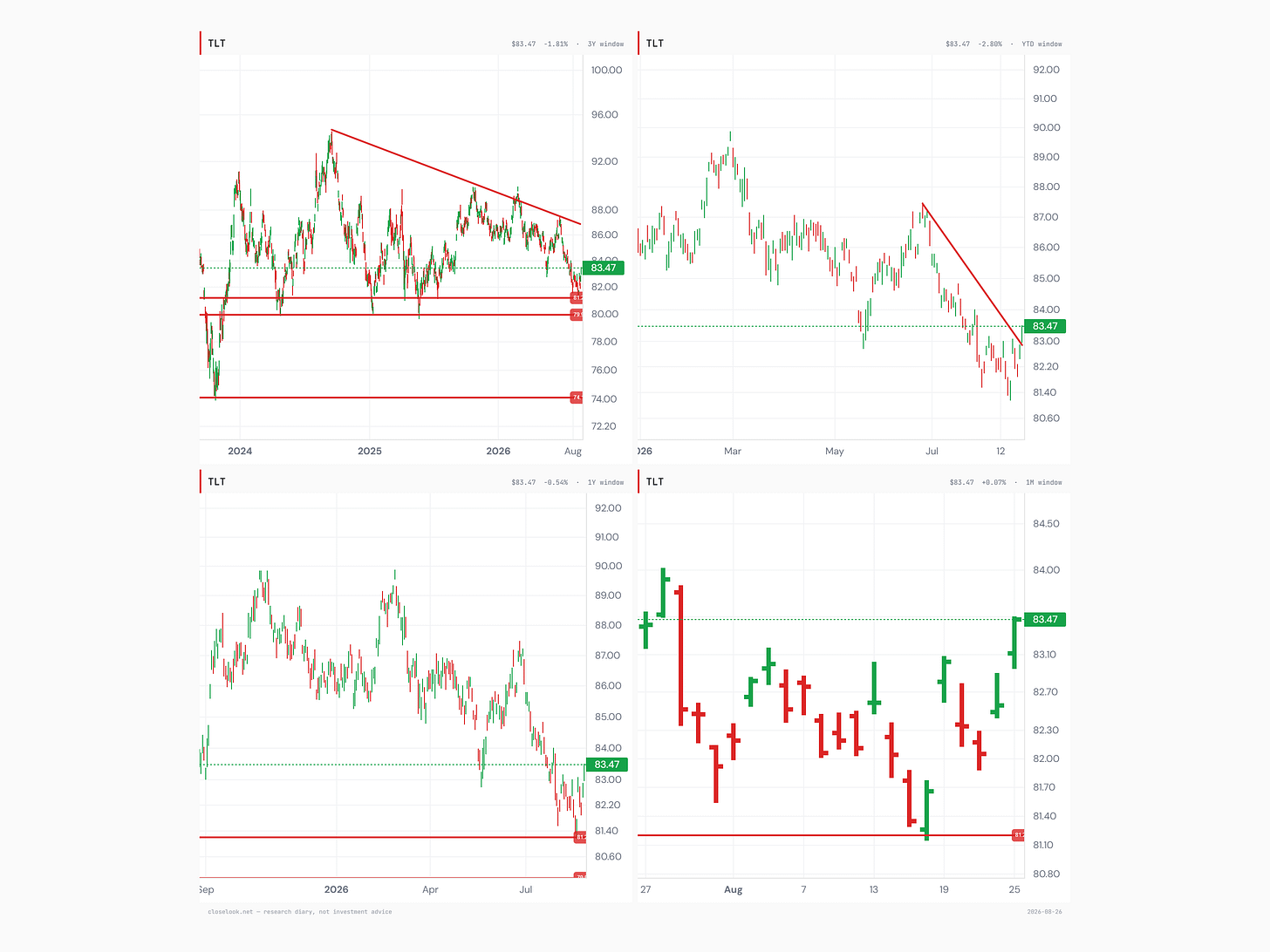 Four-panel chart grid of TLT across 3-year, year-to-date, 1-year and 1-month windows, showing the descending 3-year trendline near 87, the marked 81.2 support tested on 2026-08-18, and Tuesday's close at 83.47 pushing back up to the year-to-date downtrend line Four-panel chart grid of TLT across 3-year, year-to-date, 1-year and 1-month windows, showing the descending 3-year trendline near 87, the marked 81.2 support tested on 2026-08-18, and Tuesday's close at 83.47 pushing back up to the year-to-date downtrend line
