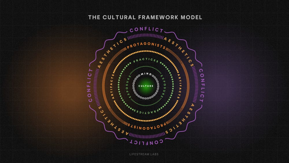 Cultural-Framework-Model