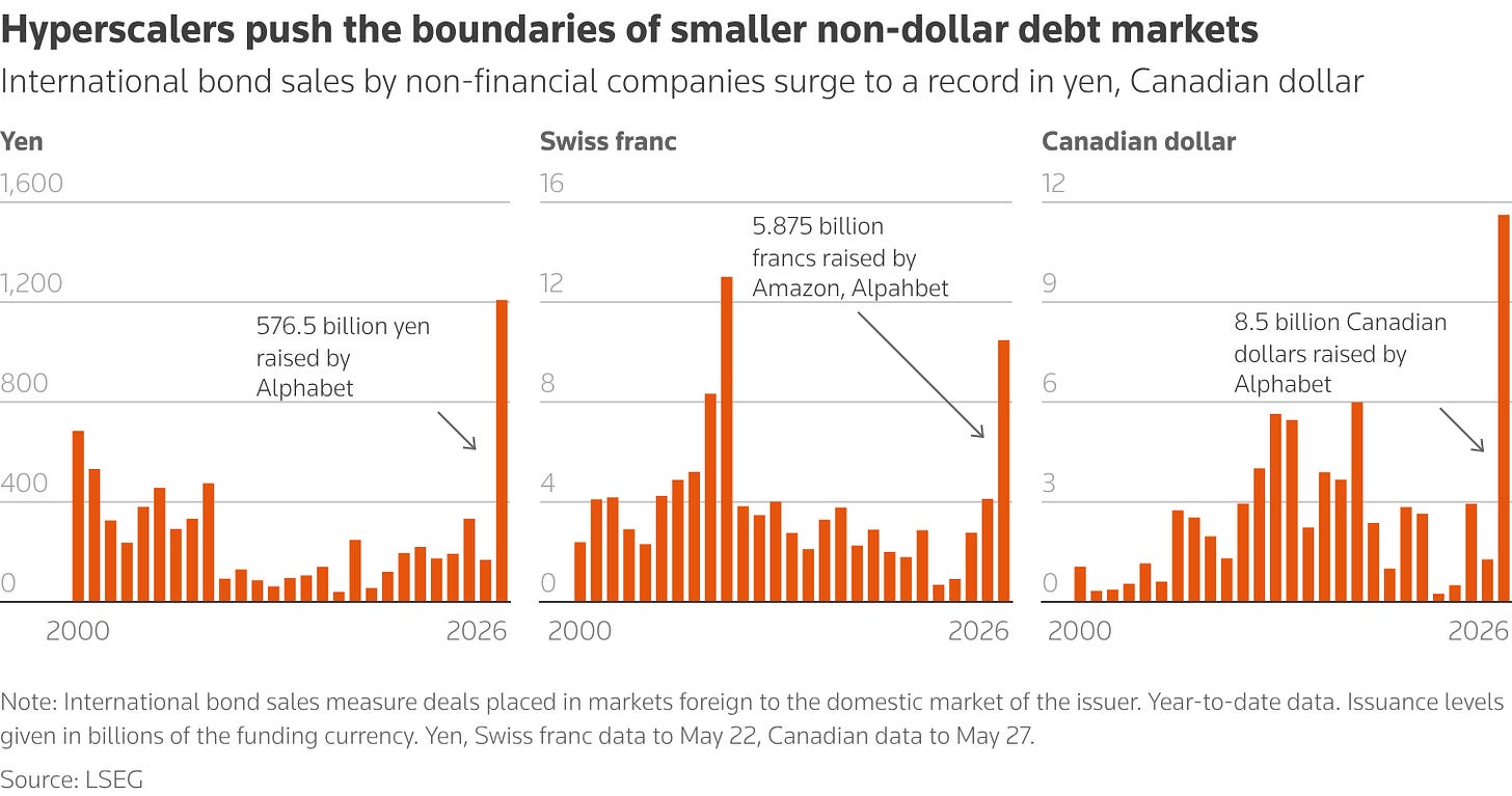 Charts show how bond sales by Alphabet and Amazon have driven bond sales to records or a multi-year high in smaller corporate bond markets