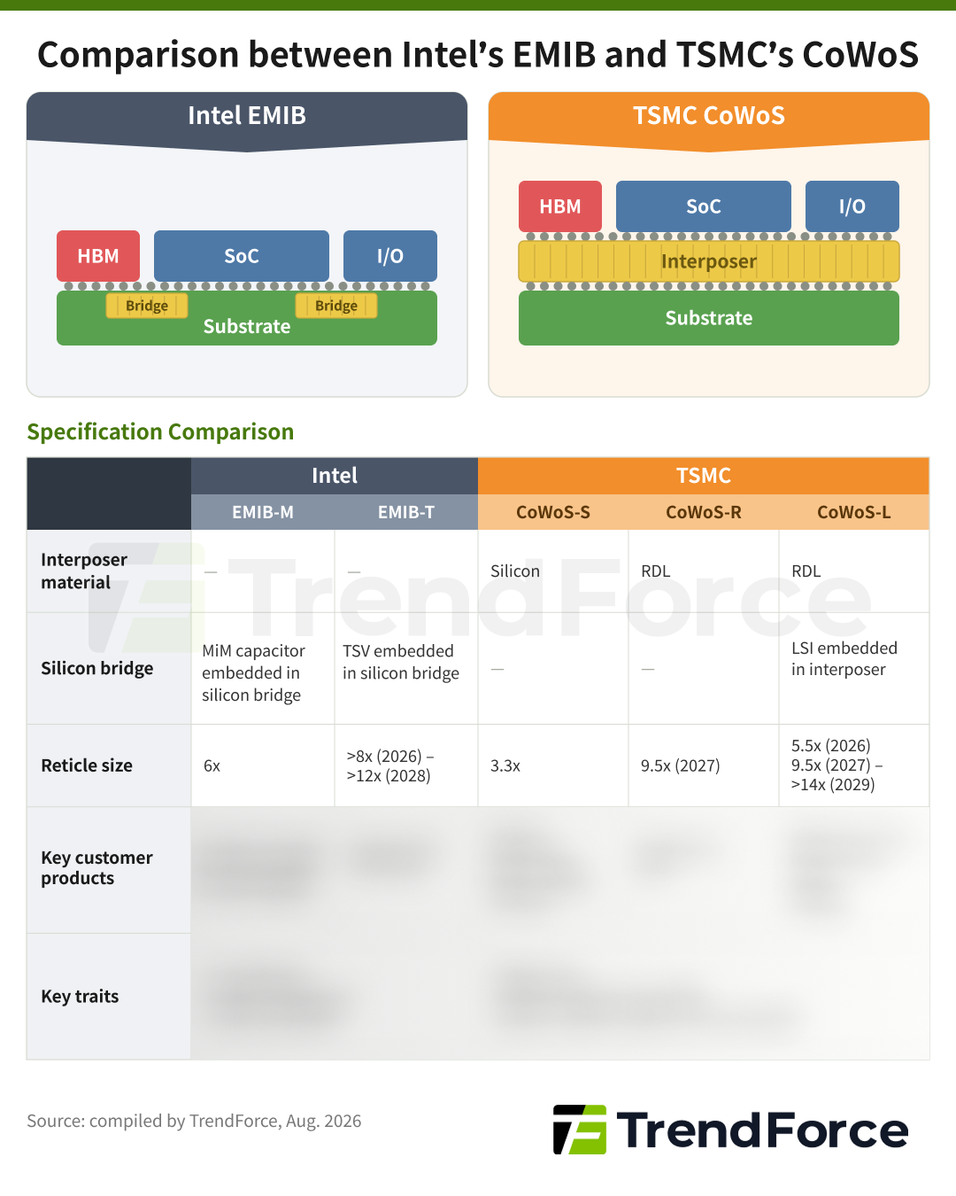 TrendForce diagram comparing Intel's EMIB and TSMC's CoWoS advanced packaging architectures, including specifications across interposer material, silicon bridge design, reticle size, current production, and key traits for EMIB-M, EMIB-T, CoWoS-S, CoWoS-R, and CoWoS-L.